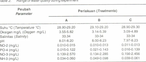 Tabel  2.  Kisaran  parameter  kualitas  air  selama  penelitian Table  2.  Range  of water  quality  during  experiment