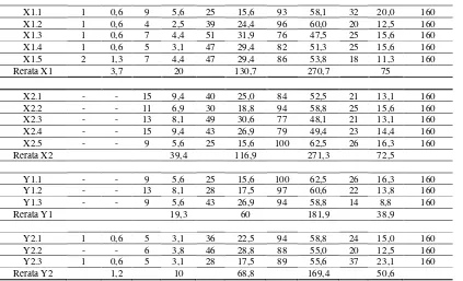 Tabel 2. Analisis deskripsi penilaian responden terhadap service quality (X1), promotion (X2), kepuasan (Y1), loyalitas (Y2) 