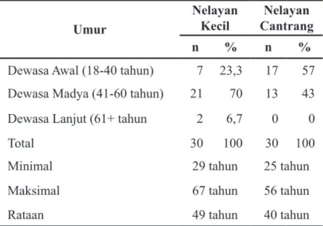 Tabel 3. Sebaran Umur Nelayan Kecil dan Nelayan Cantrang  di Kota Tegal