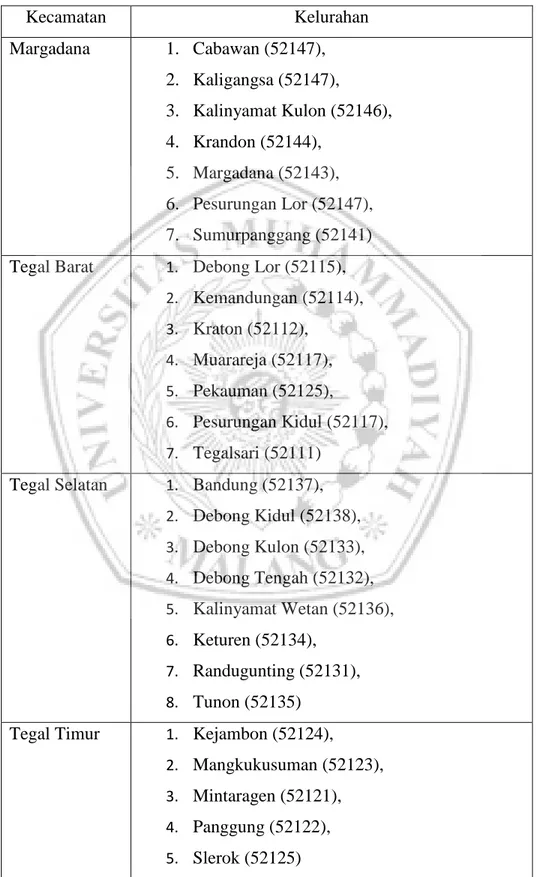Table 3.1. Dafar seleruh Kecamtan dan Kelurahan Kota Tegal 