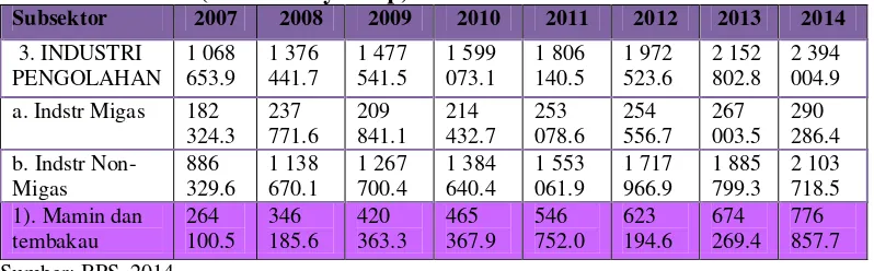 Tabel 1.1 PDB Industri Pengolahan di Indonesia dari Tahun 2007-2014 (dalam Milyar Rp) 