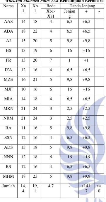 Tabel 3 Hasil Analisis dalam Tabel Penolong  Wilcoxon Matched Pairs Test Kemampuan Berbicara  Nama  Xa