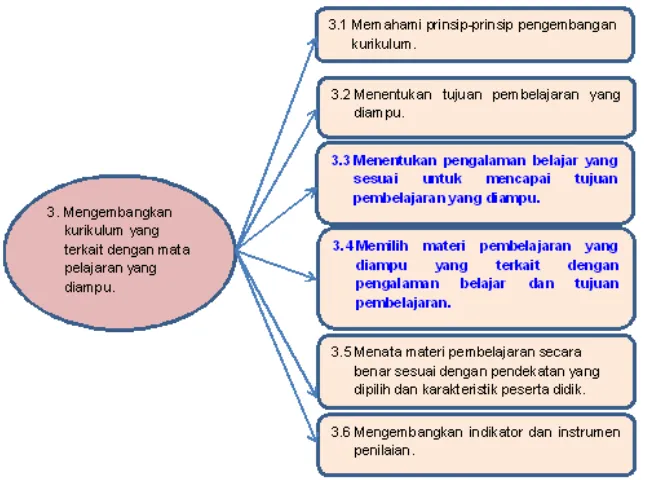 Gambar 1 Peta Kompetensi Pedagogi 