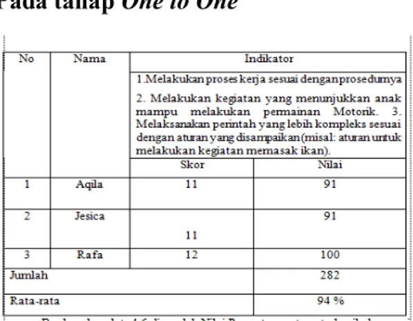Tabel 11 Data hasil observasi anak  Pada tahap One to One 