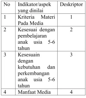 Tabel 1 Kisi-Kisi Instrumen Validasi  Content/Materi  No  Indikator/aspek  yang dinilai  Deskriptor  1  Kriteria  Materi  Pada Media  1  2  Kesesuai  dengan  pembelajaran  anak  usia  5-6  tahun  2  3  Kesesuain  dengan  kebutuhan  dan  perkembangan  anak 