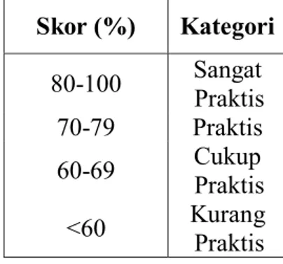 Tabel 6 Kategori Nilai Hasil Observasi Anak  Terhadap Penggunaan Media Maket berbasis 