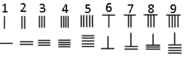 Gambar 8 Simbol Bilangan Cina Kuno 