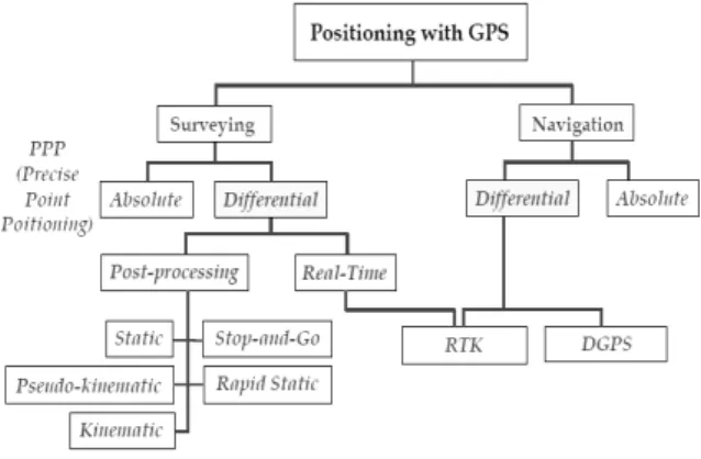 Gambar II.1. Metode Pengukuran dengan GPS  [Abidin, H.Z., 2007] 