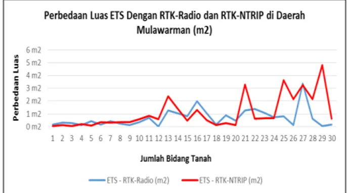 Gambar IV.2. Perbedaan Luas di Daerah Marina  Dari  Gambar  IV.8  dapat  dilihat  hasil  perbedaan  luas  RTK-Radio  terhadap  total  station  untuk  perbedaan  terkecil  sebesar  0,002  m 2   yang  terdapat  pada  bidang  nomor  B14,  sedangkan  perbedaan