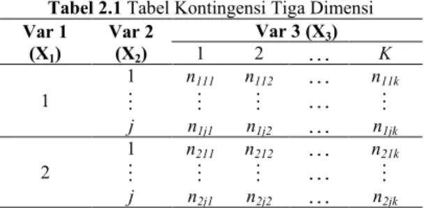Tabel  kontingensi  atau  tabulasi  silang  menggambarkan  dua  atau  lebih  variabel  secara  simultan  dan  hasilnya  ditampilkan  dalam  bentuk  tabel  yang  merefleksikan  distribusi  bersama  dua  atau  lebih  variabel  dengan  jumlah  kategori  terba