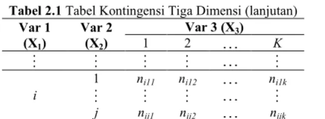 Tabel 2.1 Tabel Kontingensi Tiga Dimensi (lanjutan)  Var 1  (X 1 )  Var 2 (X2)  Var 3 (X 3 ) 1 2   K         i 