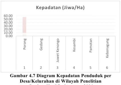 Gambar 4.7 Diagram Kepadatan Penduduk per  Desa/Kelurahan di Wilayah Penelitian 