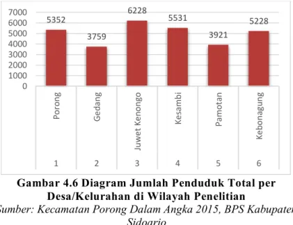 Gambar 4.6 Diagram Jumlah Penduduk Total per  Desa/Kelurahan di Wilayah Penelitian 