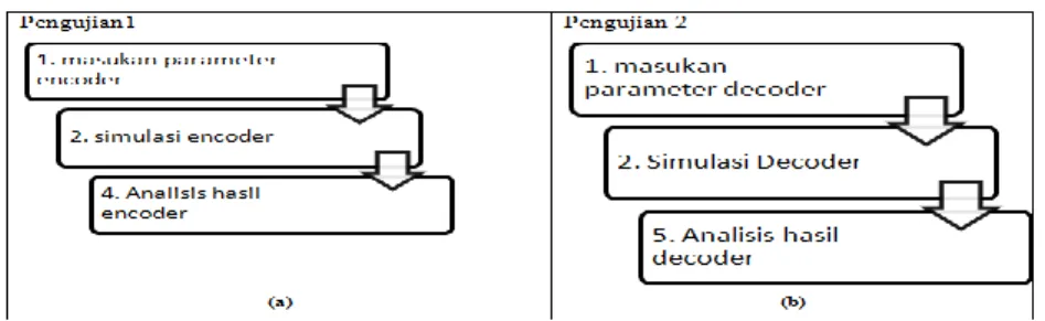 Gambar 6 Flowchart pengujian sistem (a) simulasi encoder (b) simulasi decoder  2.4.1 Implementasi Encoder 