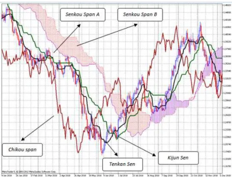 Gambar 6 Grafik Harian EUR/USD Tanggal 4 Jan – 6 Des 2010 