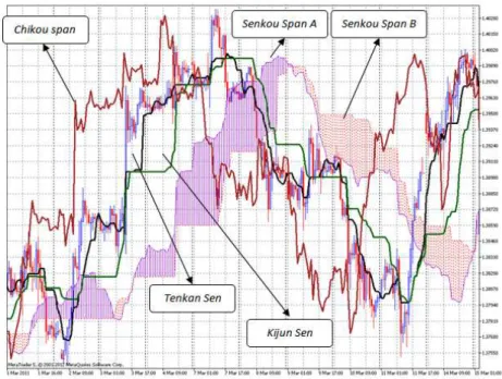 Gambar 10 Grafik per Jam EUR/USD Tanggal 1 – 15 Maret 2011 