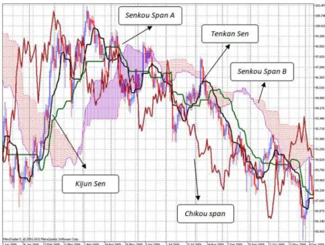 Gambar 2 Grafik Harian USD/JPY Tanggal 2 Jan – 4 Des 2009 