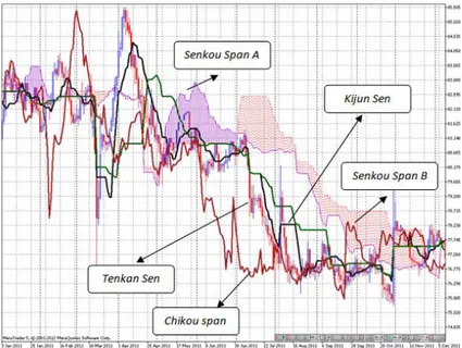 Gambar 4 Grafik Harian USD/JPY Tanggal 3 Jan – 5 Des 2011 