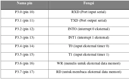 Tabel 1.1 Fungsi Port 3 Mikrokontroler AT89S51 