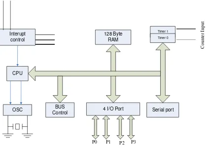 Gambar 2.2 diagram blok 8051 