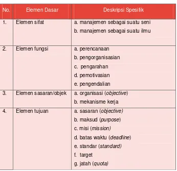 Tabel 5. Elemen dasar manajemen 
