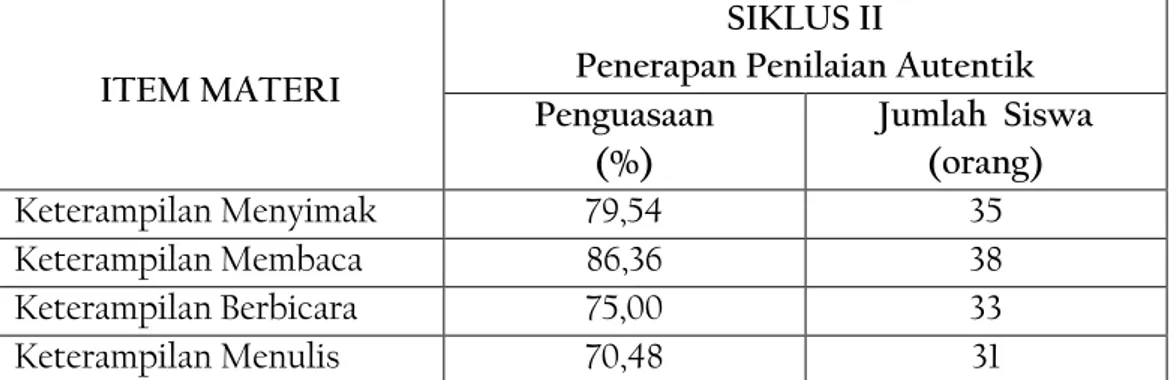 Tabel  2.  Dikotomi  Materi  Bahasa  Indonesia  Berdasarkan  Penilaian  Autentik 