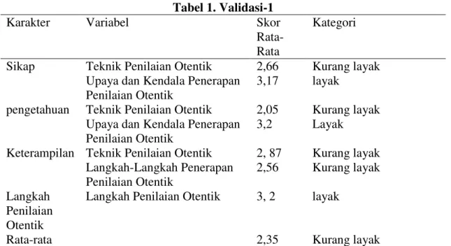 Tabel 1. Validasi-1 