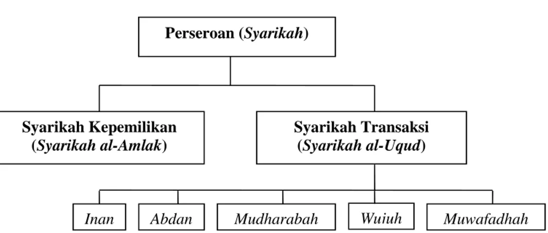 Gambar 1. Jenis-jenis Syarikah