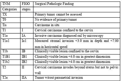 Table. TNM and FIGO Classification for Cervical Cancer