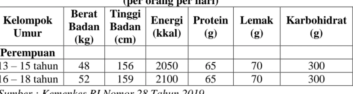 Tabel 2.1. Angka kecukupan energi, protein, lemak, karbohidrat  (per orang per hari) 