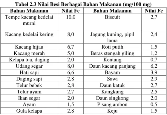 Tabel 2.3 Nilai Besi Berbagai Bahan Makanan (mg/100 mg)  Bahan Makanan  Nilai Fe  Bahan Makanan  Nilai Fe  Tempe kacang kedelai 