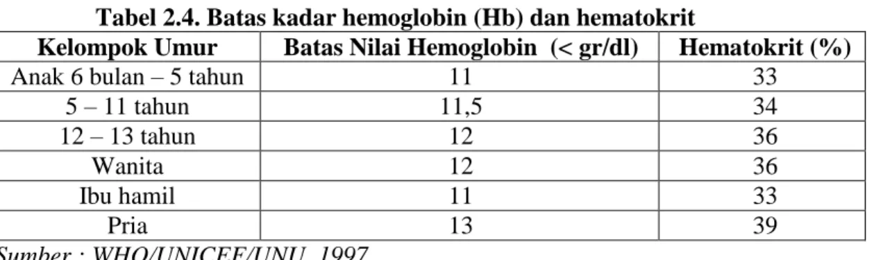 Tabel 2.4. Batas kadar hemoglobin (Hb) dan hematokrit 
