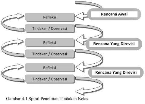 Gambar 4.1 Spiral Penelitian Tindakan Kelas  (Jatmiko, 2005 : 6) 