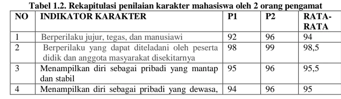 Tabel 1.2. Rekapitulasi penilaian karakter mahasiswa oleh 2 orang pengamat 