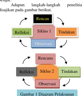 Gambar 1 Diagram Pelaksanan Siklus 1 Rencana  Tindakan Refleksi Observasi 