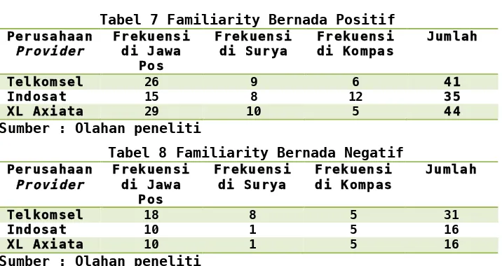 Tabel 7 Familiarity Bernada Positif 