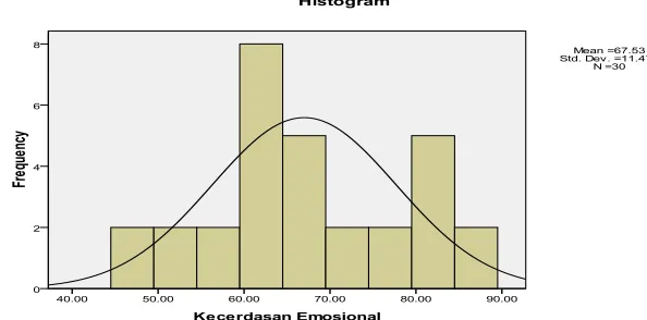Table 1. Emotional Intelligence Frequency Score Distribution of the MTs 