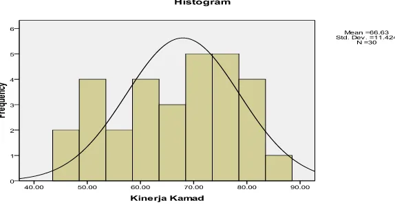 Figure 4. Histogram Graph of the Frequency Distribution of The Performance Score of the MTs Headmasters (Y) 