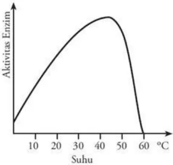 Gambar 1. Pengaruh suhu terhadap fungsi enzim