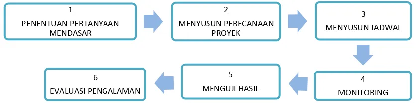 Gambar 3 Diagram Langkah langkah Pelaksanaan Pembelajaran 