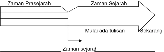 Gambar 2 Alur Sejarah Indonesia 