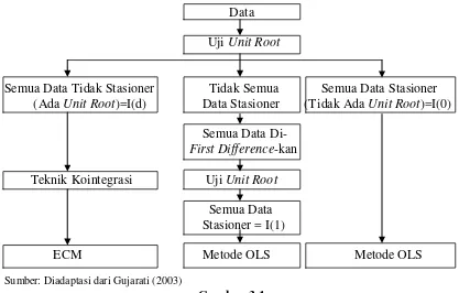 Bagan Prosedur analisis metode Gambar 3.1 Ordinary Least Square (OLS) 