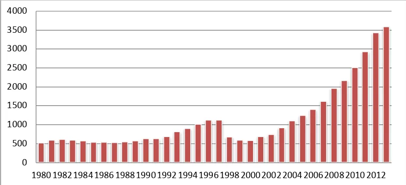 Gambar  4.4 Pendapatan Riil Perkapita Indonesia Tahun 1980-2013 (dalam US$) 