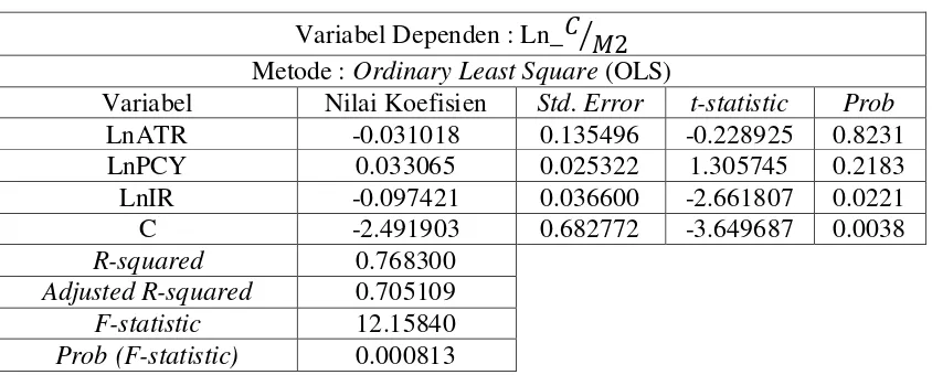 Tabel 4.3 Hasil Regresi Model 1 