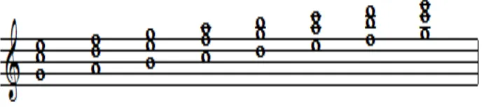 Gambar 7. Menentukan Akor Pokok pada tangga nada minor 