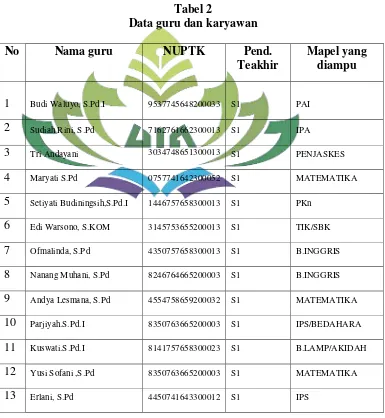 Tabel 2 Data guru dan karyawan 