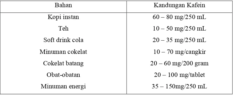 Tabel 1.  Kandungan kafein pada bahan lain.18