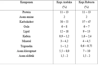 Tabel 2. Komposisi kimia biji kopi arabika dan kopi robusta.18 