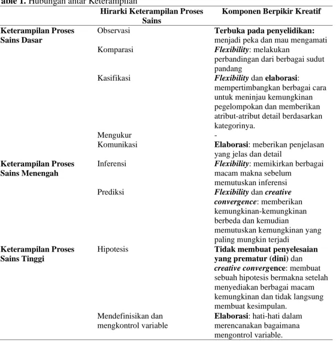 Table 1. Hubungan antar Keterampilan 