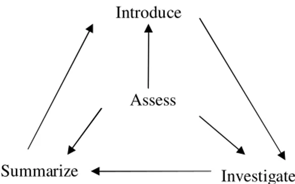 Gambar 2.4  Tiga Fase Pembelajaran  Matematika((Sumber : Carr. J. Caroroll, et  .all,2009: 6 